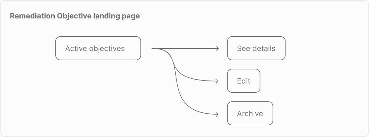 User journey map — monitoring mode