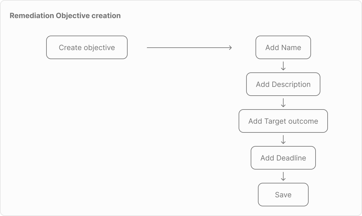 User journey map — creation mode